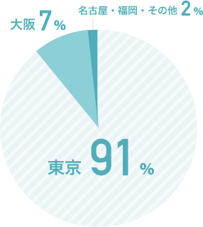 地域別従業員分布率