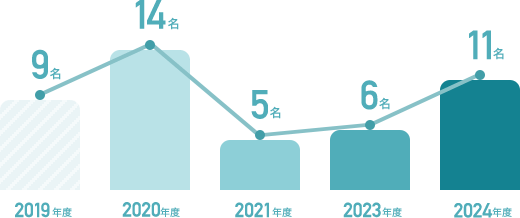 新卒採用実績数